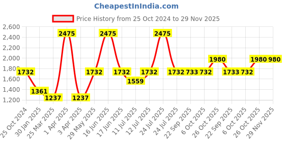 myntra.com Monte Carlo Boys Lightweight Puffer Jacket monte carlo Price History Graph from 25 Oct 2024 to 29 Nov 2025