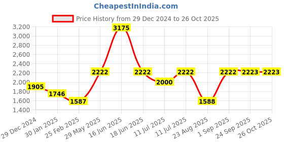 myntra.com Monte Carlo Boys Lightweight Quilted Jacket monte carlo Price History Graph from 29 Dec 2024 to 26 Oct 2025