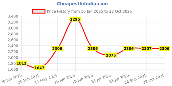 myntra.com Monte Carlo Boys Lightweight Quilted Jacket monte carlo Price History Graph from 30 Jan 2025 to 22 Oct 2025