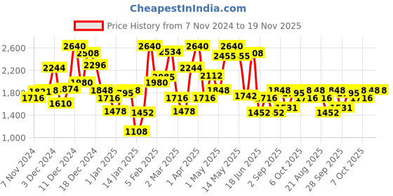 myntra.com Monte Carlo Boys Lightweight Stand Collar Puffer Jacket monte carlo Price History Graph from 7 Nov 2024 to 19 Nov 2025
