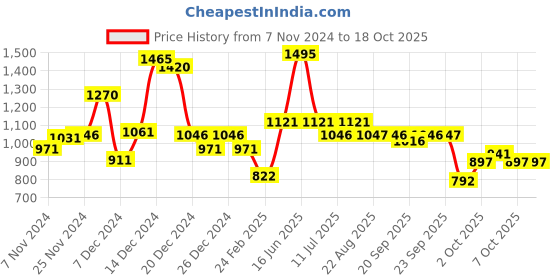 myntra.com Monte Carlo Boys Long Sleeves Pullover monte carlo Price History Graph from 7 Nov 2024 to 18 Oct 2025