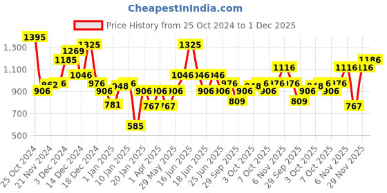 myntra.com Monte Carlo Boys Long Sleeves Pure Cotton Pullover monte carlo Price History Graph from 25 Oct 2024 to 30 Nov 2025
