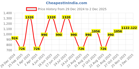 myntra.com Monte Carlo Boys Long Sleeves Pure Cotton Pullover monte carlo Price History Graph from 29 Dec 2024 to 1 Dec 2025