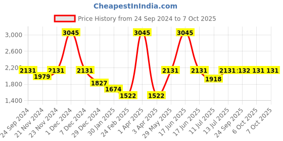 myntra.com Monte Carlo Boys Longline Padded Jacket monte carlo Price History Graph from 24 Sep 2024 to 4 Oct 2025