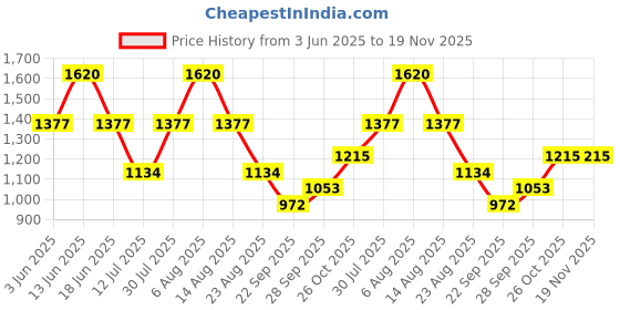 myntra.com Monte Carlo Boys Lower Joggers monte carlo Price History Graph from 3 Jun 2025 to 19 Nov 2025