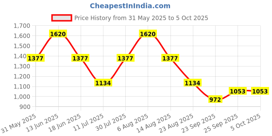 myntra.com Monte Carlo Boys Lower Joggers monte carlo Price History Graph from 31 May 2025 to 4 Oct 2025