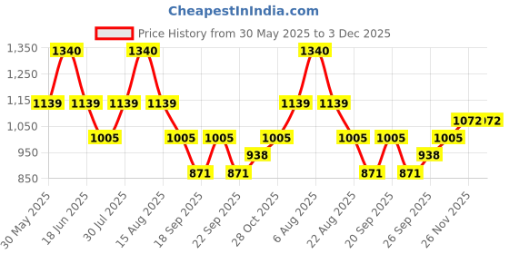 myntra.com Monte Carlo Boys Lower Track Pants monte carlo Price History Graph from 30 May 2025 to 3 Dec 2025