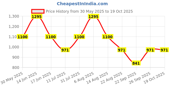 myntra.com Monte Carlo Boys Lower Track Pants monte carlo Price History Graph from 30 May 2025 to 17 Oct 2025