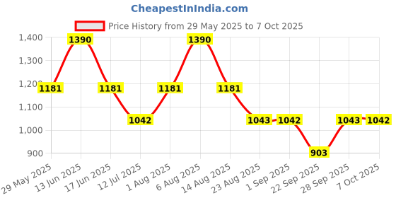 myntra.com Monte Carlo Boys Lower Track Pants monte carlo Price History Graph from 29 May 2025 to 4 Oct 2025