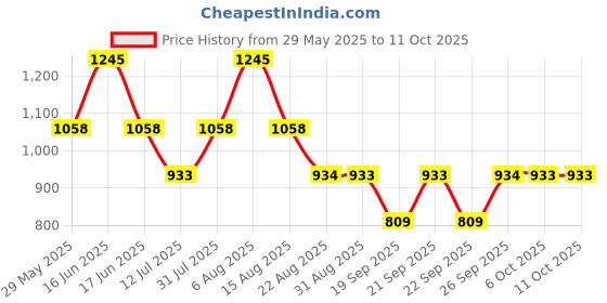 myntra.com Monte Carlo Boys Lower Track Pants monte carlo Price History Graph from 29 May 2025 to 10 Oct 2025