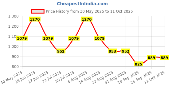 myntra.com Monte Carlo Boys Lower Track Pants monte carlo Price History Graph from 30 May 2025 to 10 Oct 2025