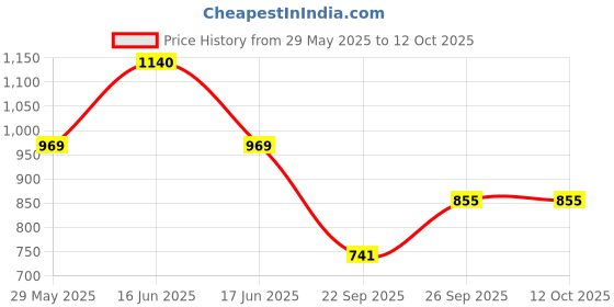 myntra.com Monte Carlo Boys Lower Track Pants monte carlo Price History Graph from 29 May 2025 to 11 Oct 2025