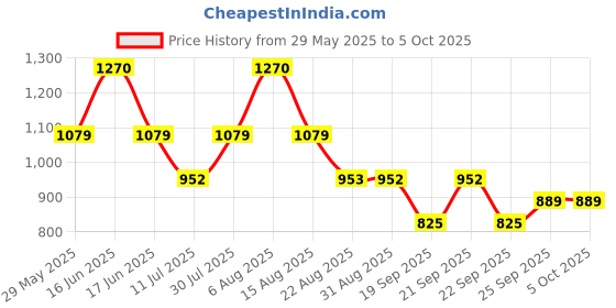 myntra.com Monte Carlo Boys Lower Track Pants monte carlo Price History Graph from 29 May 2025 to 4 Oct 2025