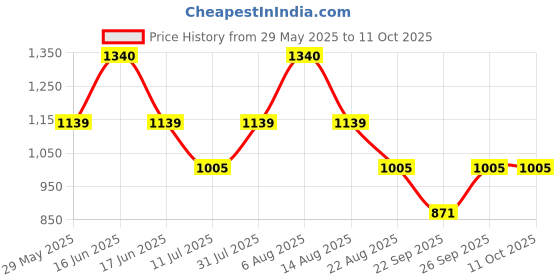 myntra.com Monte Carlo Boys Lower Track Pants monte carlo Price History Graph from 29 May 2025 to 11 Oct 2025