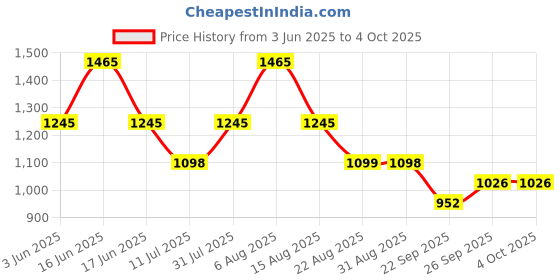 myntra.com Monte Carlo Boys Lower Track Pants monte carlo Price History Graph from 3 Jun 2025 to 4 Oct 2025
