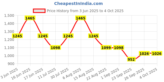 myntra.com Monte Carlo Boys Lower Track Pants monte carlo Price History Graph from 3 Jun 2025 to 4 Oct 2025