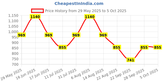 myntra.com Monte Carlo Boys Lower Track Pants monte carlo Price History Graph from 29 May 2025 to 4 Oct 2025