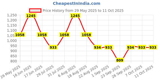 myntra.com Monte Carlo Boys Lower Track Pants monte carlo Price History Graph from 29 May 2025 to 11 Oct 2025
