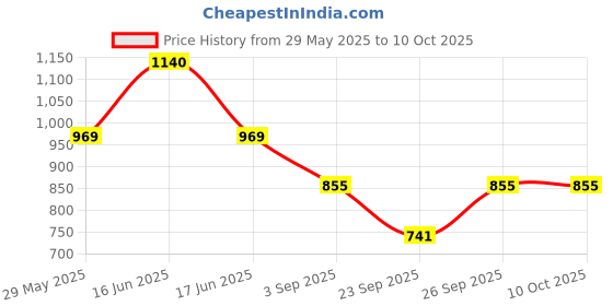 myntra.com Monte Carlo Boys Lower Track Pants monte carlo Price History Graph from 29 May 2025 to 10 Oct 2025