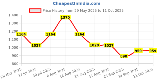 myntra.com Monte Carlo Boys Lower Track Pants monte carlo Price History Graph from 29 May 2025 to 11 Oct 2025