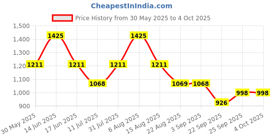 myntra.com Monte Carlo Boys Lower Track Pants monte carlo Price History Graph from 30 May 2025 to 4 Oct 2025