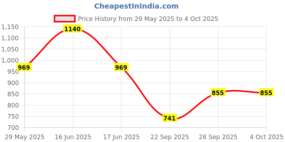 myntra.com Monte Carlo Boys Lower Track Pants monte carlo Price History Graph from 29 May 2025 to 4 Oct 2025