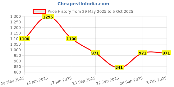myntra.com Monte Carlo Boys Lower Track Pants monte carlo Price History Graph from 29 May 2025 to 4 Oct 2025
