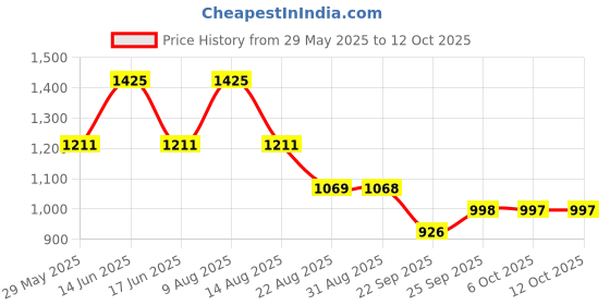 myntra.com Monte Carlo Boys Lower Track Pants monte carlo Price History Graph from 29 May 2025 to 12 Oct 2025