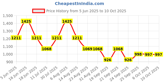 myntra.com Monte Carlo Boys Lower Track Pants monte carlo Price History Graph from 5 Jun 2025 to 10 Oct 2025