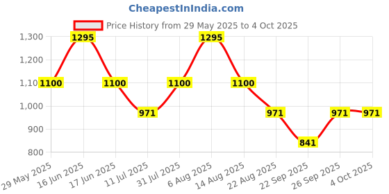 myntra.com Monte Carlo Boys Lower Track Pants monte carlo Price History Graph from 29 May 2025 to 4 Oct 2025