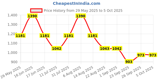 myntra.com Monte Carlo Boys Lower Track Pants monte carlo Price History Graph from 29 May 2025 to 4 Oct 2025