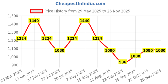 myntra.com Monte Carlo Boys Lower Track Pants monte carlo Price History Graph from 29 May 2025 to 24 Nov 2025
