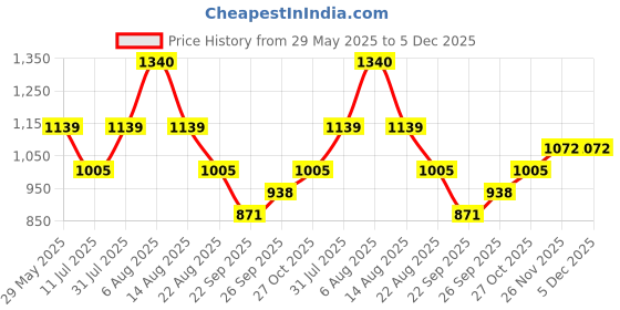 myntra.com Monte Carlo Boys Lower Track Pants monte carlo Price History Graph from 29 May 2025 to 4 Dec 2025