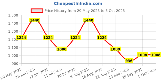 myntra.com Monte Carlo Boys Lower Track Pants monte carlo Price History Graph from 29 May 2025 to 4 Oct 2025