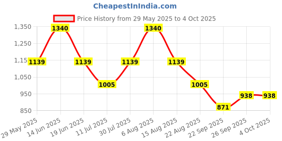myntra.com Monte Carlo Boys Lower Track Pants monte carlo Price History Graph from 29 May 2025 to 4 Oct 2025