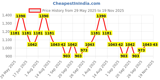 myntra.com Monte Carlo Boys Lower Track Pants monte carlo Price History Graph from 29 May 2025 to 19 Nov 2025