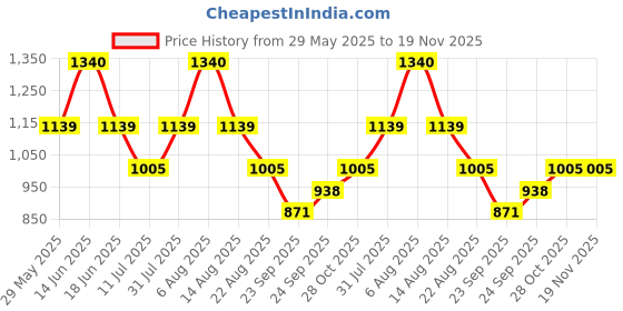 myntra.com Monte Carlo Boys Lower Track Pants monte carlo Price History Graph from 29 May 2025 to 19 Nov 2025