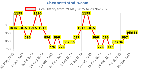 myntra.com Monte Carlo Boys Lower Track Pants monte carlo Price History Graph from 29 May 2025 to 25 Nov 2025