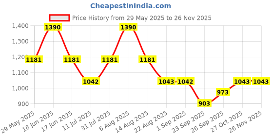 myntra.com Monte Carlo Boys Lower Track Pants monte carlo Price History Graph from 29 May 2025 to 24 Nov 2025