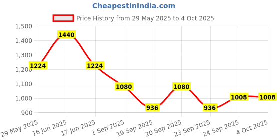 myntra.com Monte Carlo Boys Lower Track Pants monte carlo Price History Graph from 29 May 2025 to 4 Oct 2025