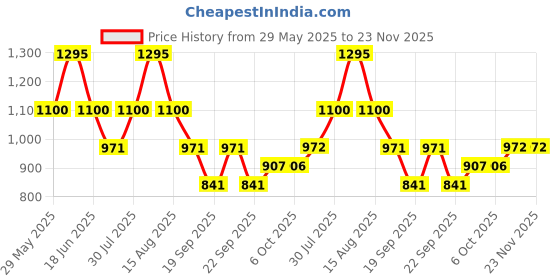 myntra.com Monte Carlo Boys Lower Track Pants monte carlo Price History Graph from 29 May 2025 to 23 Nov 2025