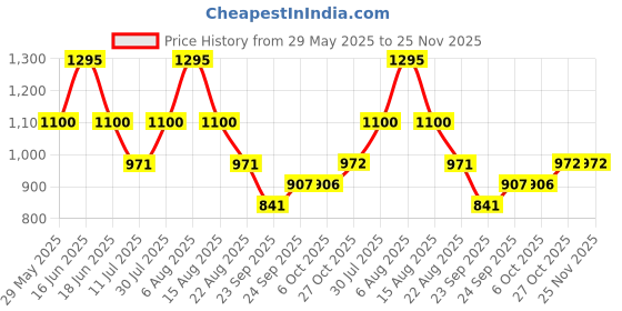 myntra.com Monte Carlo Boys Lower Track Pants monte carlo Price History Graph from 29 May 2025 to 25 Nov 2025