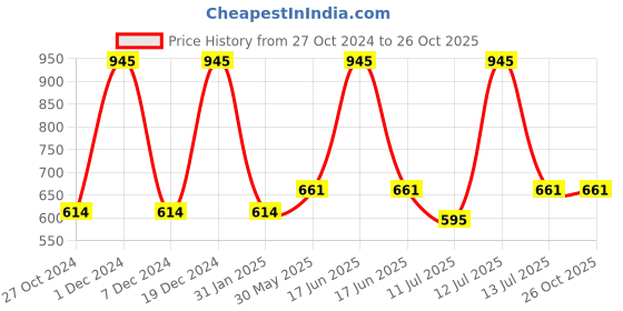myntra.com Monte Carlo Boys Mandarin Collar Cotton T-shirt monte carlo Price History Graph from 27 Oct 2024 to 25 Oct 2025