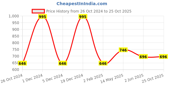 myntra.com Monte Carlo Boys Mandarin Collar Cotton T-shirt monte carlo Price History Graph from 26 Oct 2024 to 25 Oct 2025