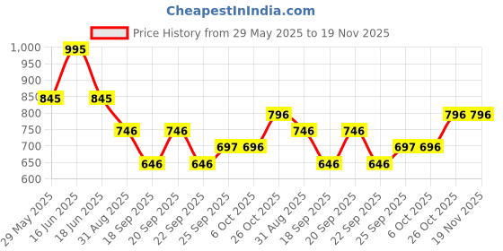 myntra.com Monte Carlo Boys Mandarin Collar Thread Work Kurta monte carlo Price History Graph from 29 May 2025 to 18 Nov 2025