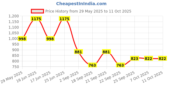 myntra.com Monte Carlo Boys Mandarin Collar Thread Work Kurta monte carlo Price History Graph from 29 May 2025 to 11 Oct 2025