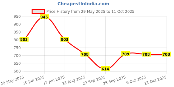 myntra.com Monte Carlo Boys Mandarin Collar Thread Work Kurta monte carlo Price History Graph from 29 May 2025 to 10 Oct 2025