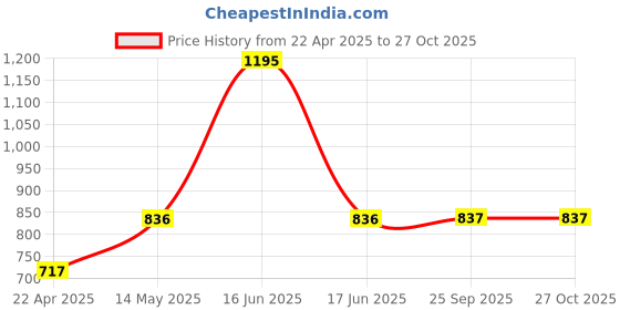 myntra.com Monte Carlo Boys Maroon & Blue Placement Striped Sweatshirt monte carlo Price History Graph from 22 Apr 2025 to 26 Oct 2025