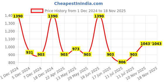 myntra.com Monte Carlo Boys Maroon Printed Detail Track Pants monte carlo Price History Graph from 1 Dec 2024 to 18 Nov 2025