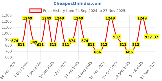 myntra.com Monte Carlo Boys Micro Ditsy Printed Roll-Up Sleeves Cotton Casual Shirt monte carlo Price History Graph from 24 Sep 2024 to 27 Nov 2025